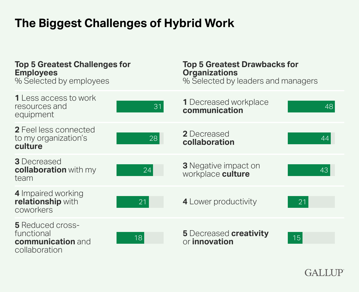 Chart showing top hybrid work challenges, led by reduced communication and collaboration. Source: https://www.gallup.com/workplace/511994/future-office-arrived-hybrid.aspx