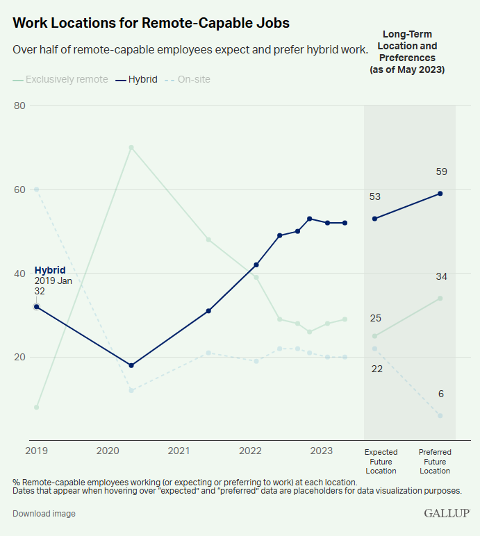 Line chart showing hybrid work rising to 59% preference by 2023, while on-site drops to 6%. Source:https://www.gallup.com/workplace/511994/future-office-arrived-hybrid.aspx