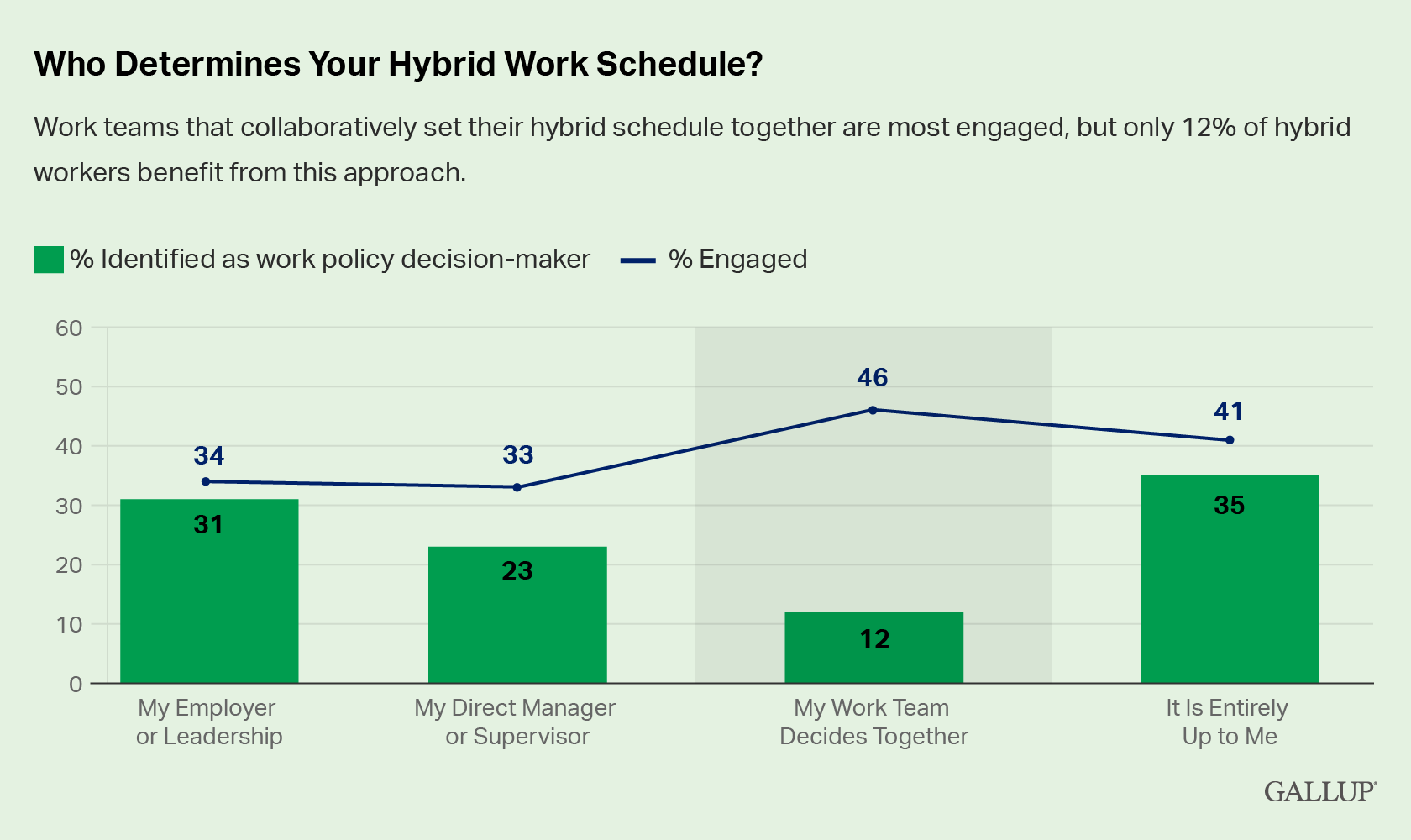 Bar and line chart showing hybrid workers are most engaged (46%) when schedules are set by their team. Source: https://www.gallup.com/workplace/511994/future-office-arrived-hybrid.aspx
