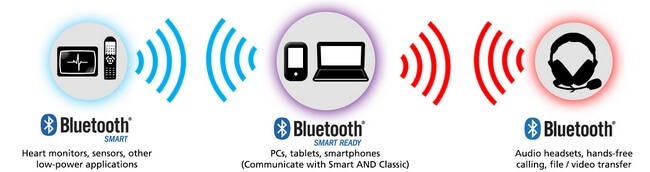 Bluetooth Smart, Smart Ready, and Classic